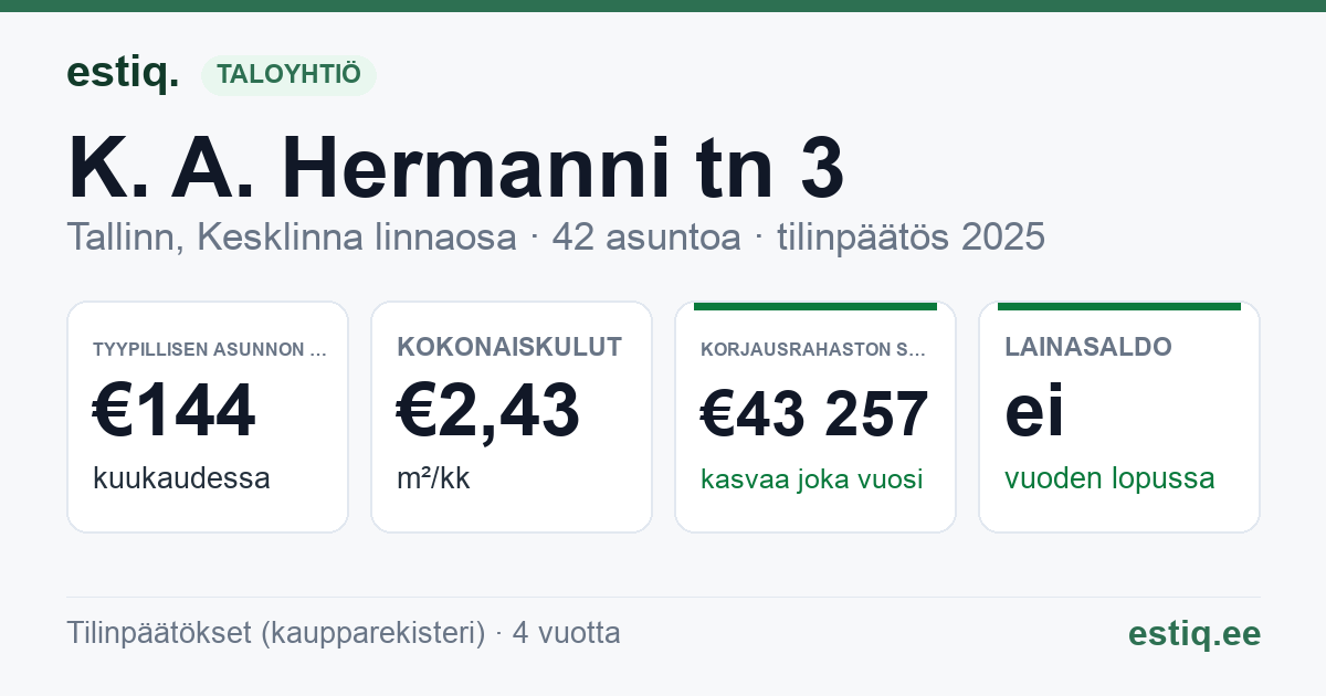 Tallinn, K. A. Hermanni tn 3 korteriühistu: tunnusluvut 2025 — tyypillinen asunto €144 / kk