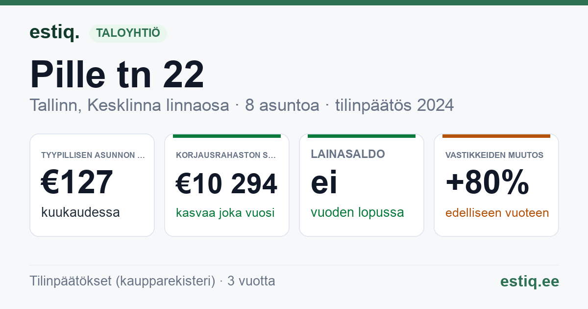 Tallinn, Pille tn 22, Pille tn 22b korteriühistu: tunnusluvut 2024 — tyypillinen asunto €127 / kk