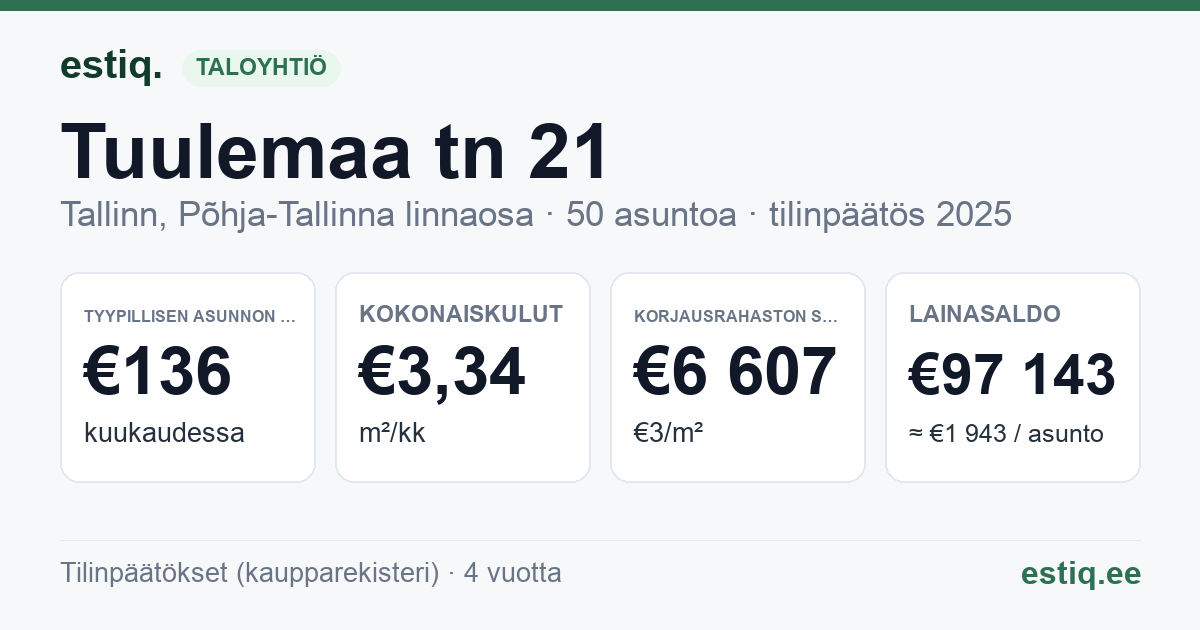 Tallinn, Tuulemaa tn 21 korteriühistu: tunnusluvut 2025 — tyypillinen asunto €136 / kk