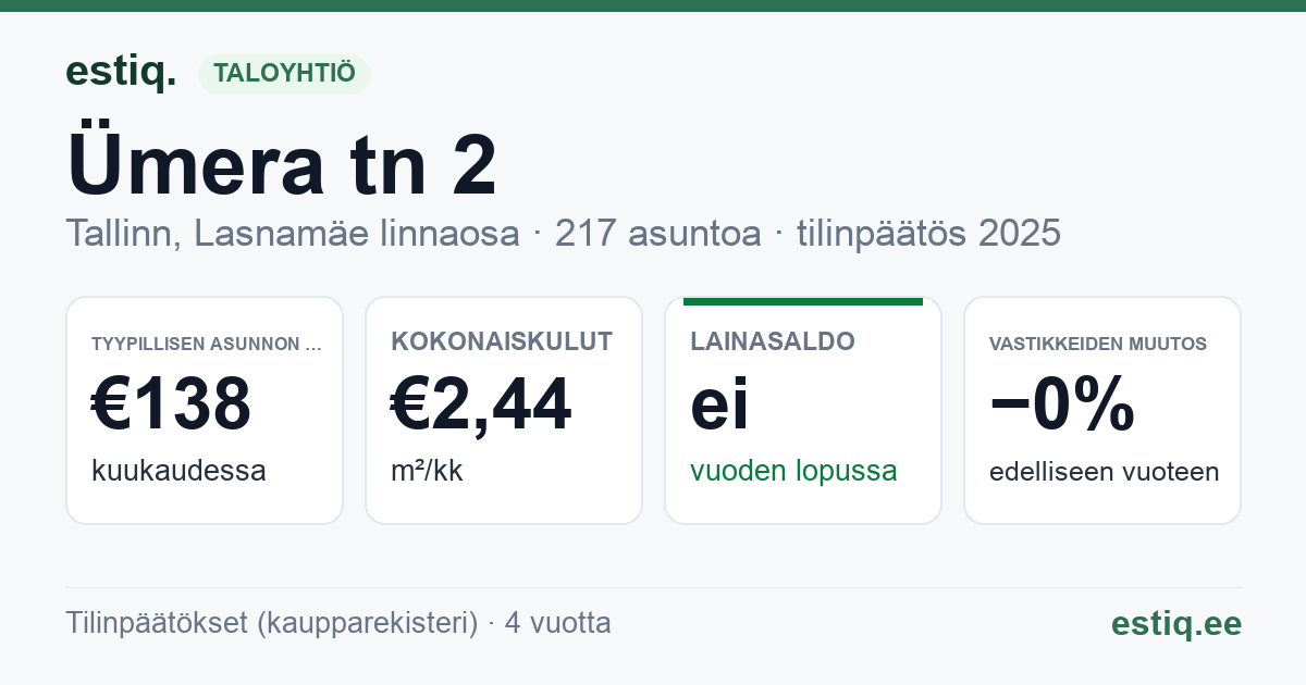 Tallinn, Ümera tn 2 korteriühistu: tunnusluvut 2025 — tyypillinen asunto €138 / kk