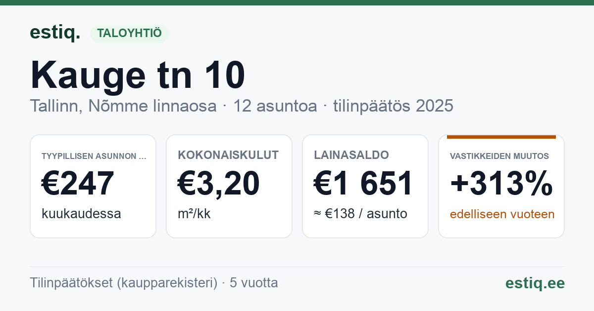 Tallinn, Kauge tn 10 korteriühistu: tunnusluvut 2025 — tyypillinen asunto €247 / kk