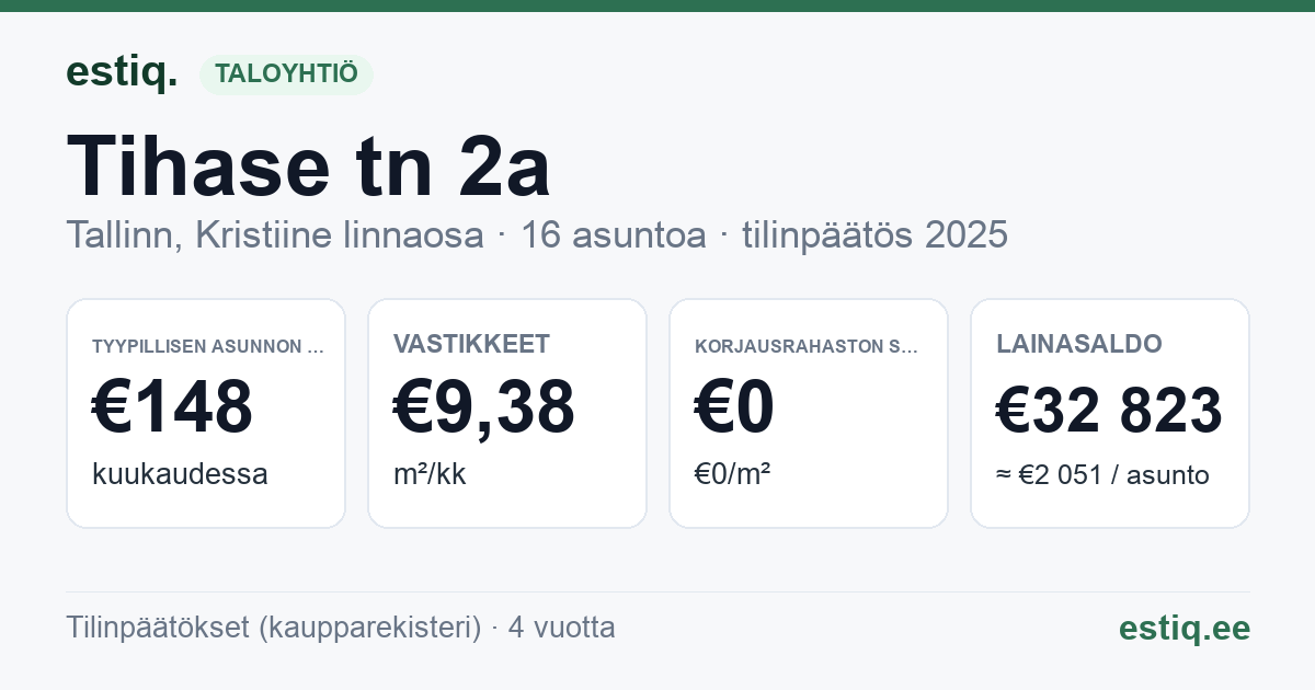 Tallinn, Tihase tn 2a // 2b korteriühistu: tunnusluvut 2025 — tyypillinen asunto €148 / kk
