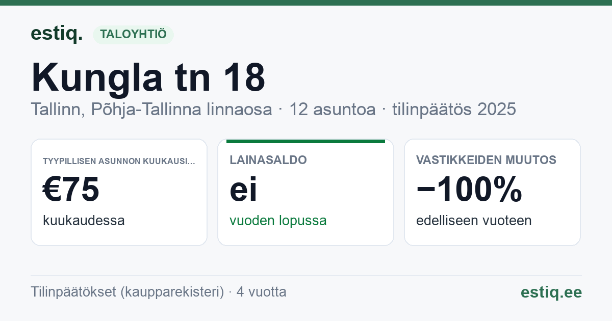 Tallinn, Kungla tn 18 korteriühistu: tunnusluvut 2025 — tyypillinen asunto €75 / kk