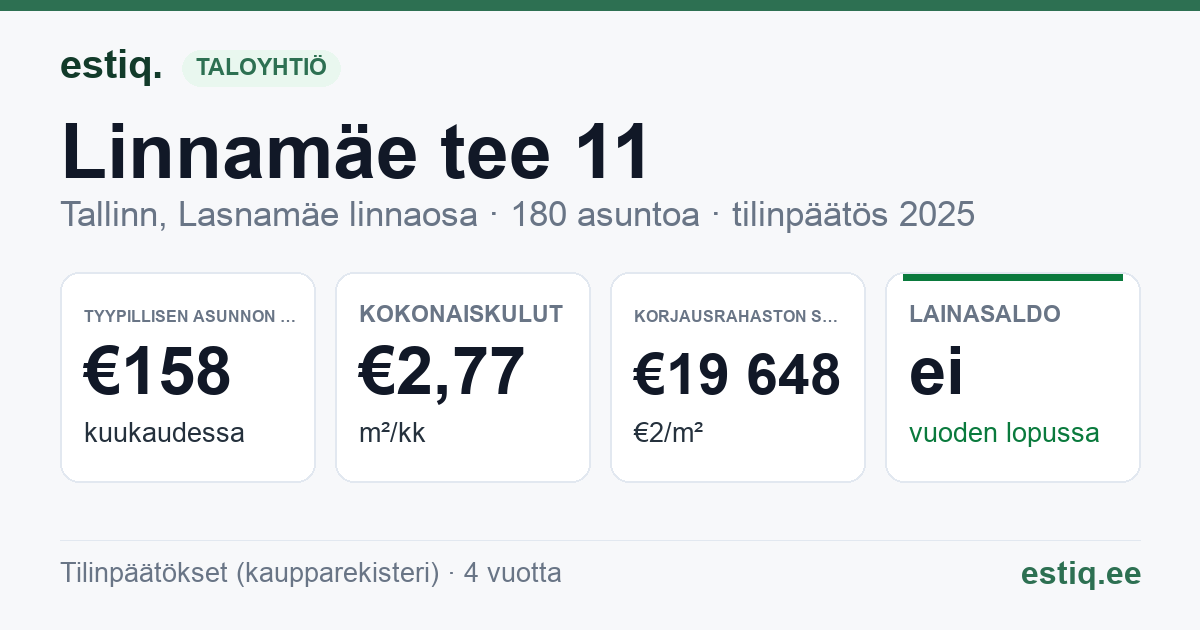 Tallinn, Linnamäe tee 11 korteriühistu: tunnusluvut 2025 — tyypillinen asunto €158 / kk