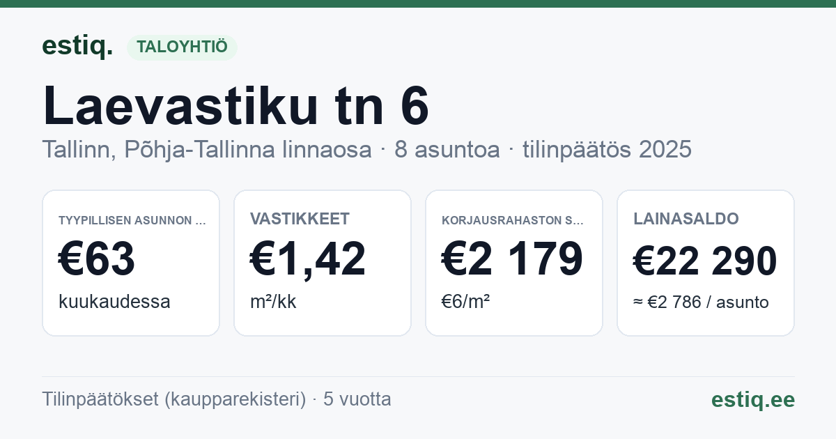 Tallinn, Laevastiku tn 6 korteriühistu: tunnusluvut 2025 — tyypillinen asunto €63 / kk