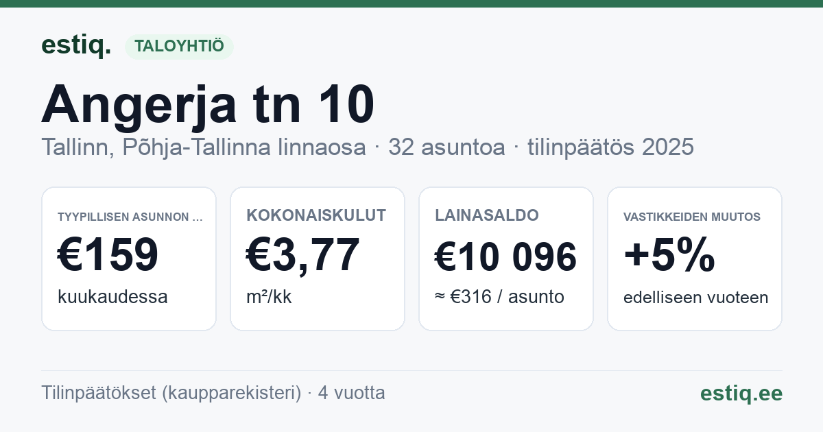 Tallinn, Angerja tn 10 korteriühistu: tunnusluvut 2025 — tyypillinen asunto €159 / kk