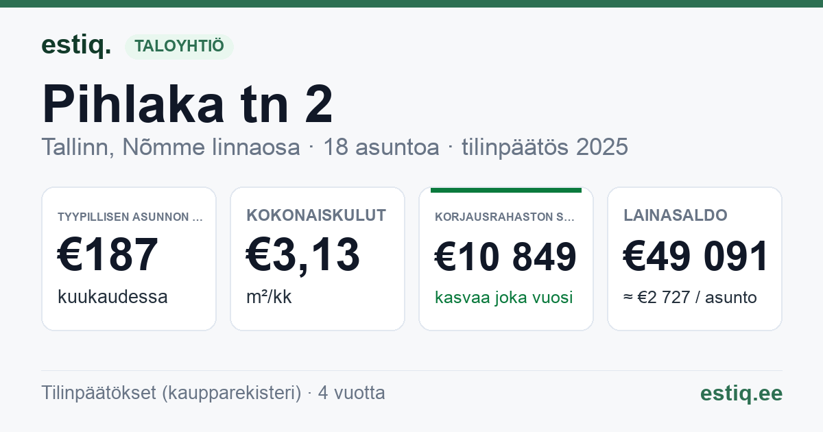 Tallinn, Pihlaka tn 2 korteriühistu: tunnusluvut 2025 — tyypillinen asunto €187 / kk