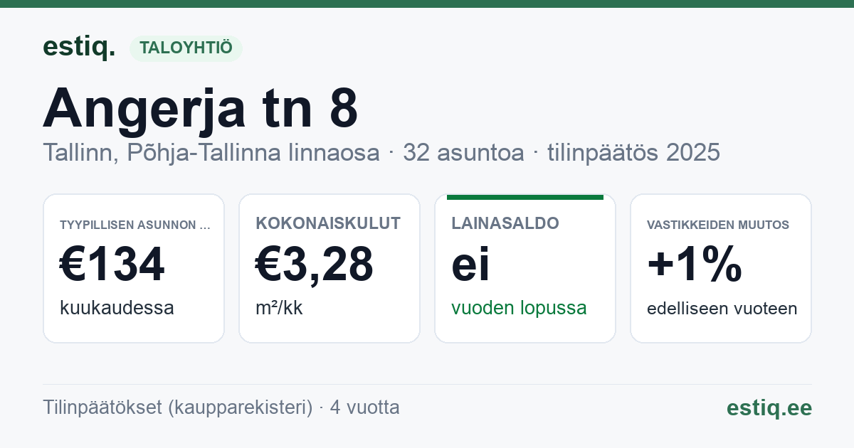 Tallinn, Angerja tn 8 korteriühistu: tunnusluvut 2025 — tyypillinen asunto €134 / kk