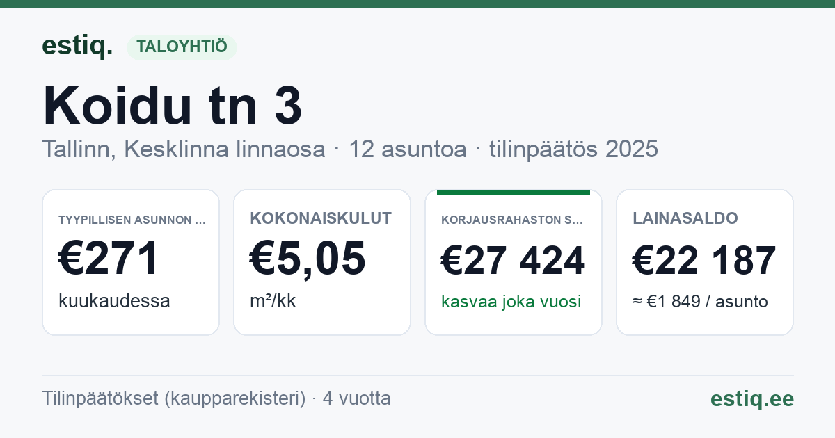 Tallinn, Koidu tn 3 korteriühistu: tunnusluvut 2025 — tyypillinen asunto €271 / kk