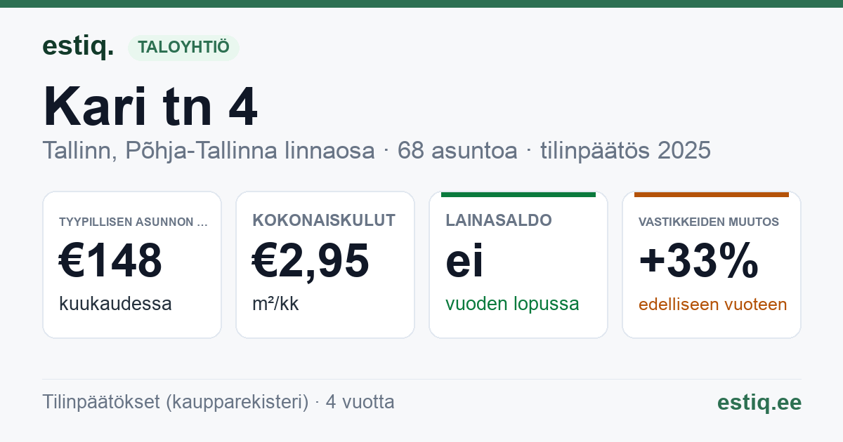 Tallinn, Kari tn 4 korteriühistu: tunnusluvut 2025 — tyypillinen asunto €148 / kk