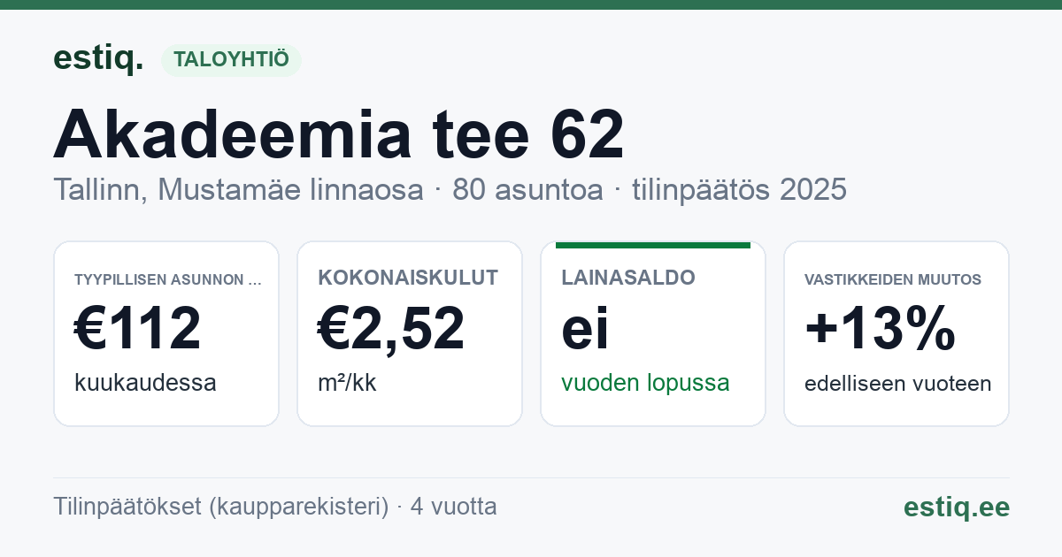 Tallinn, Akadeemia tee 62 korteriühistu: tunnusluvut 2025 — tyypillinen asunto €112 / kk