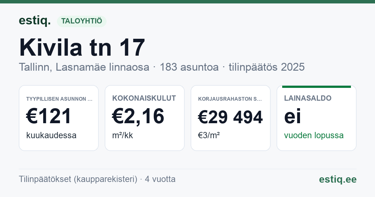 Tallinn, Kivila tn 17 korteriühistu: tunnusluvut 2025 — tyypillinen asunto €121 / kk