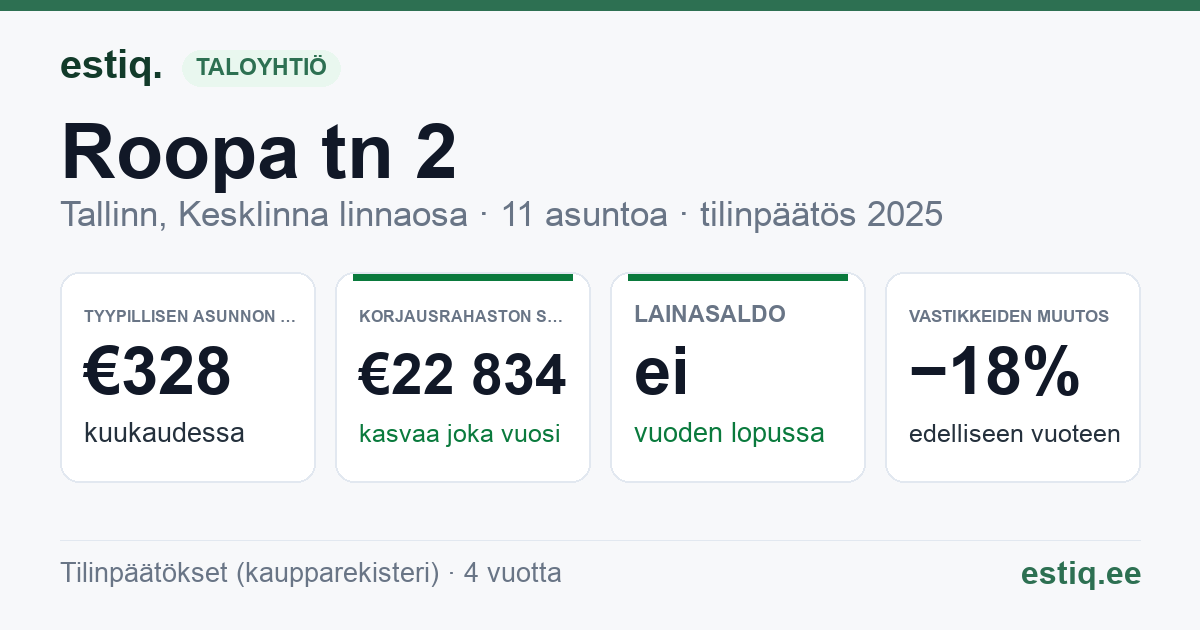 Tallinn, Roopa tn 2 korteriühistu: tunnusluvut 2025 — tyypillinen asunto €328 / kk