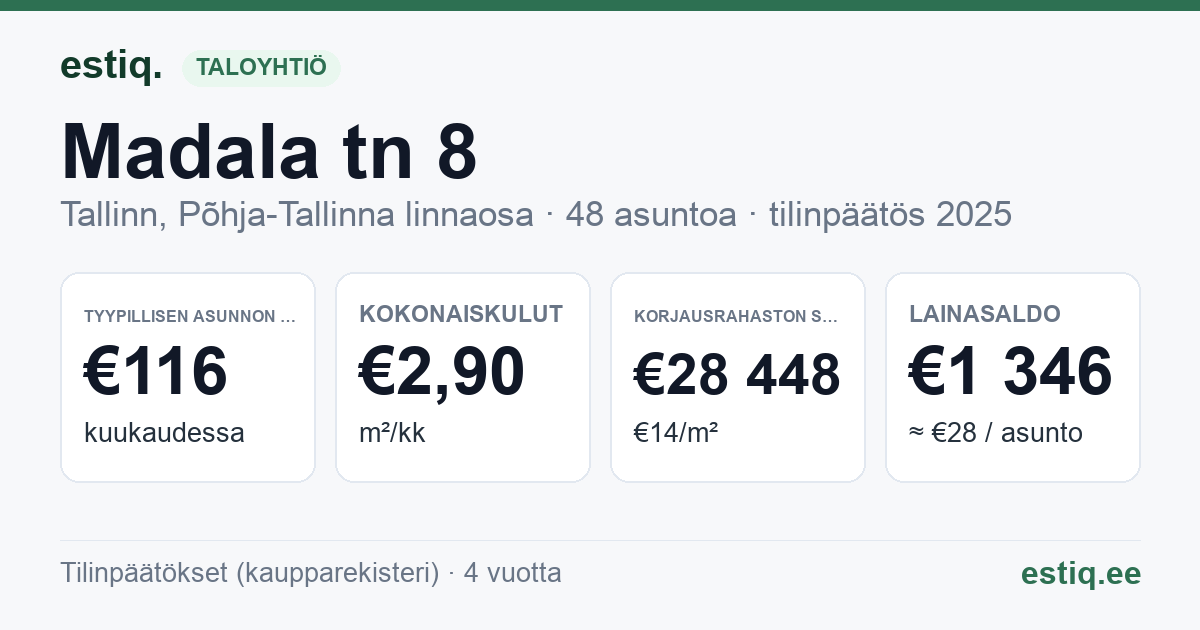Tallinn, Madala tn 8 korteriühistu: tunnusluvut 2025 — tyypillinen asunto €116 / kk