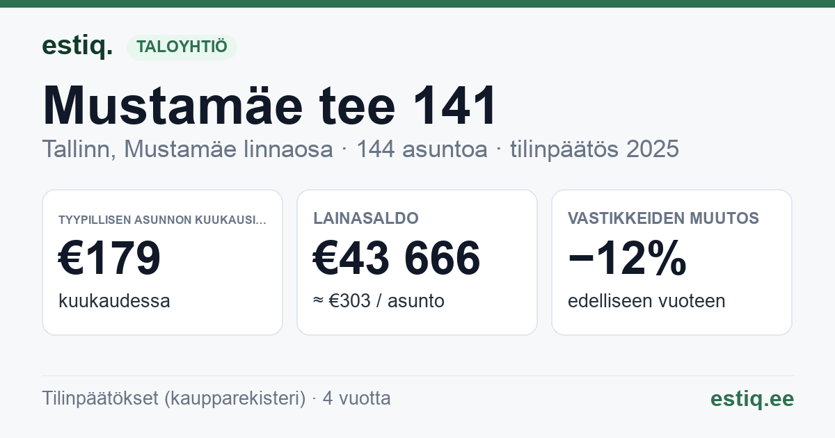Tallinn, Mustamäe tee 141 korteriühistu: tunnusluvut 2025 — tyypillinen asunto €179 / kk