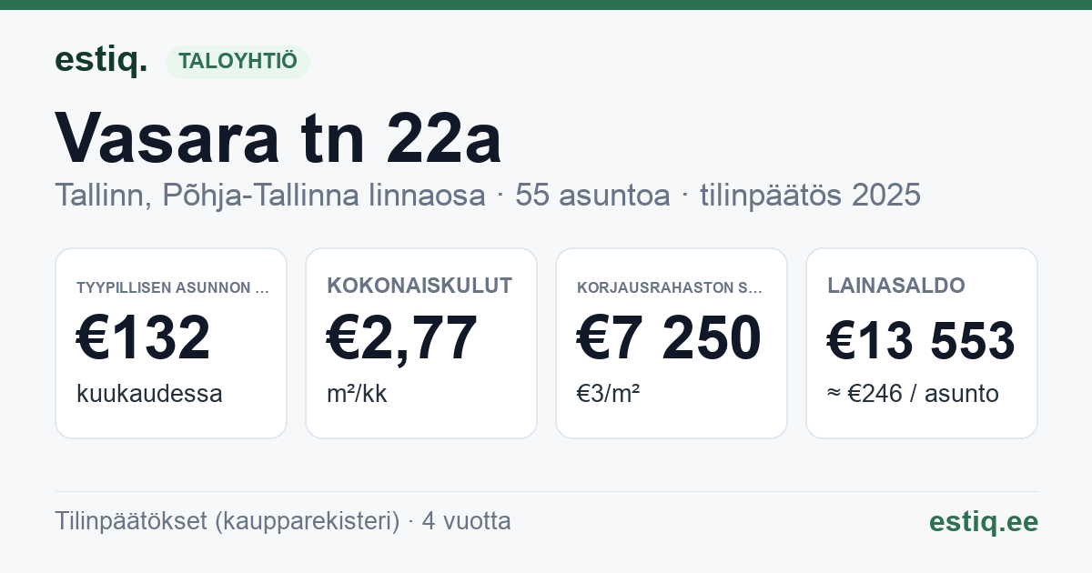 Tallinn, Vasara tn 22a korteriühistu: tunnusluvut 2025 — tyypillinen asunto €132 / kk