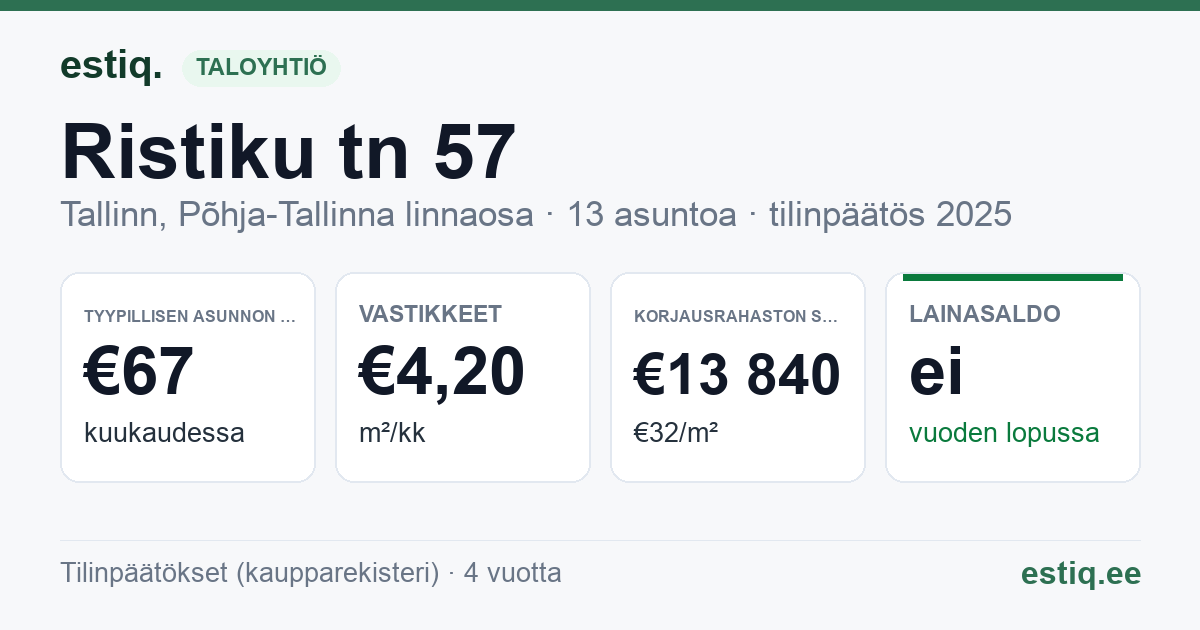 Tallinn, Ristiku tn 57 korteriühistu: tunnusluvut 2025 — tyypillinen asunto €67 / kk