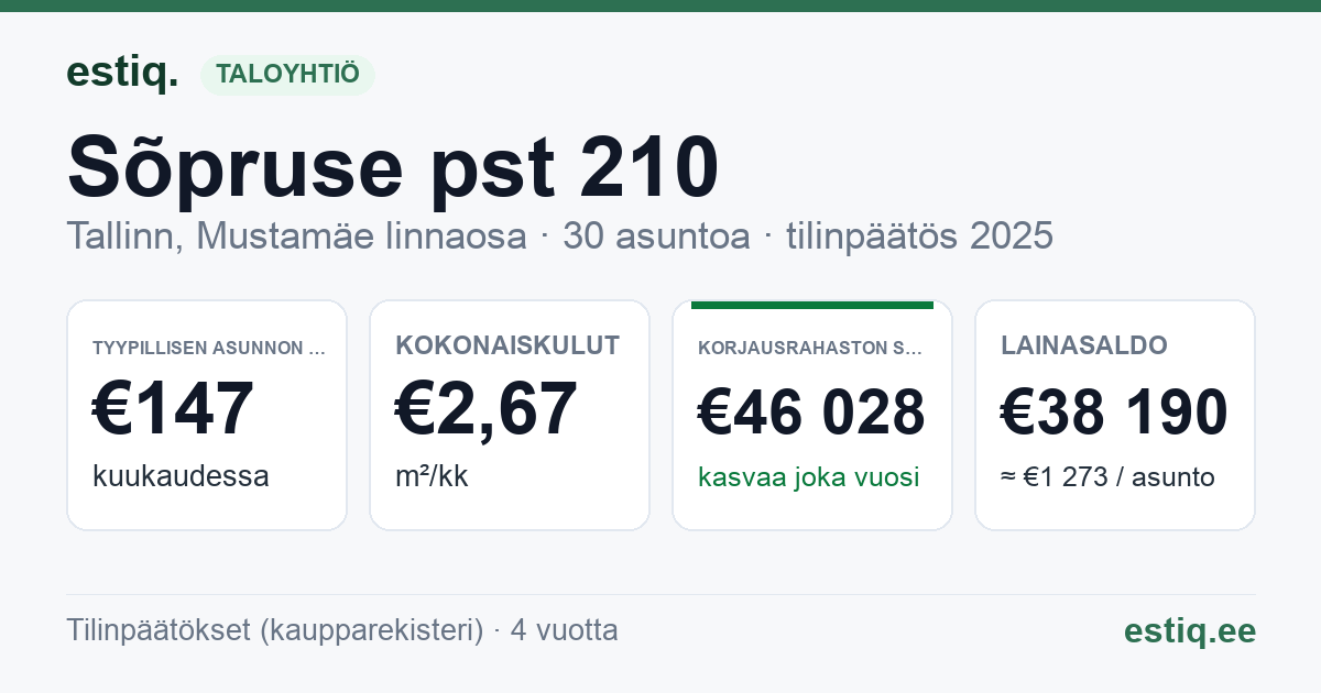 Tallinn, Sõpruse pst 210 korteriühistu: tunnusluvut 2025 — tyypillinen asunto €147 / kk