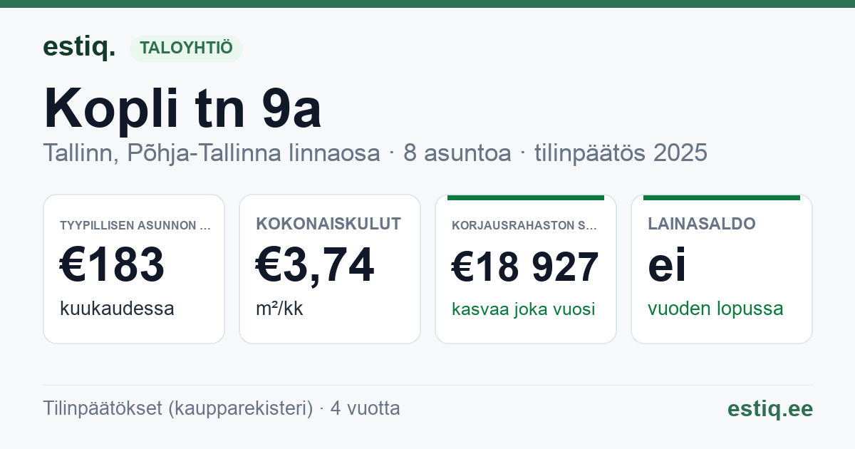 Tallinn, Kopli tn 9a korteriühistu: tunnusluvut 2025 — tyypillinen asunto €183 / kk