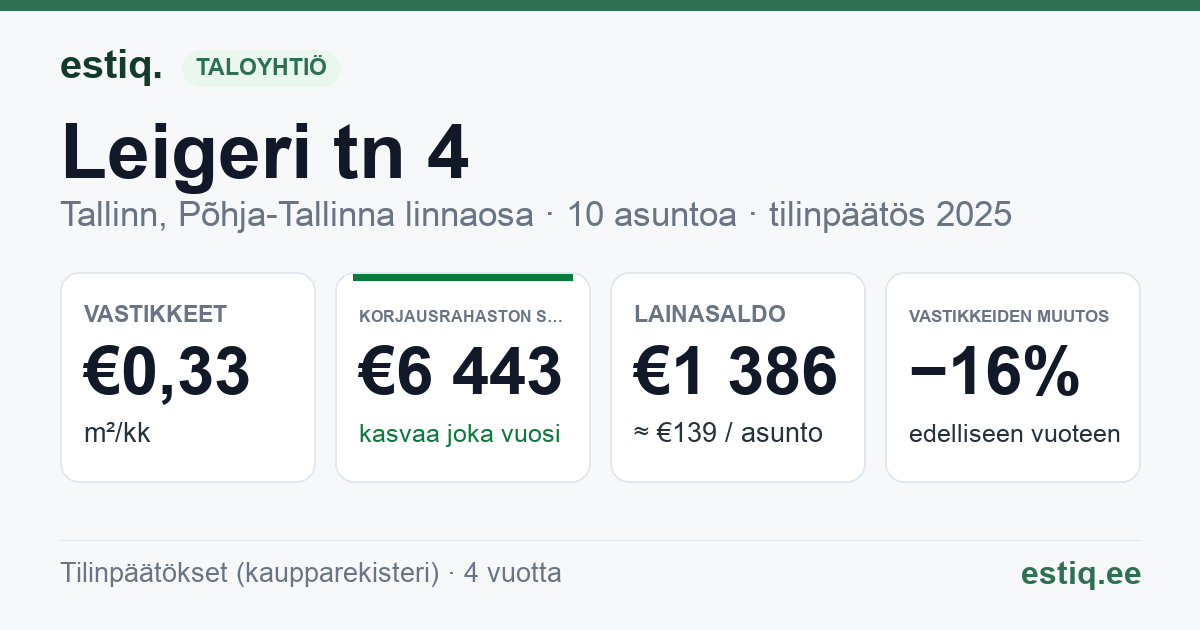 Tallinn, Leigeri tn 4 korteriühistu: tunnusluvut 2025