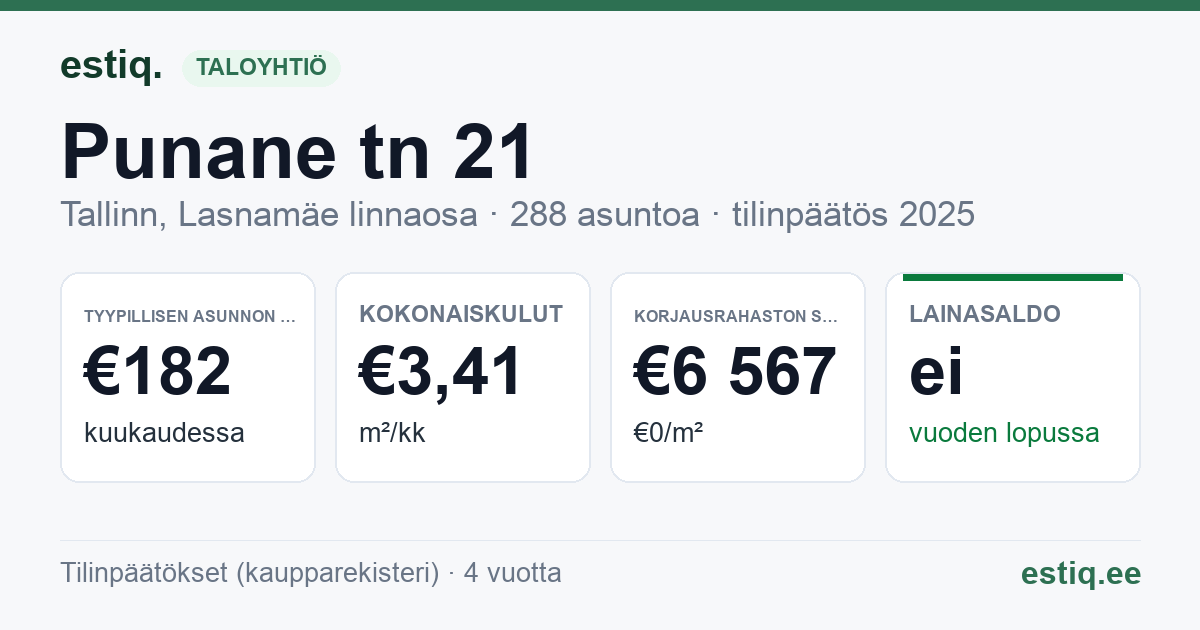 Tallinn, Punane tn 21 korteriühistu: tunnusluvut 2025 — tyypillinen asunto €182 / kk