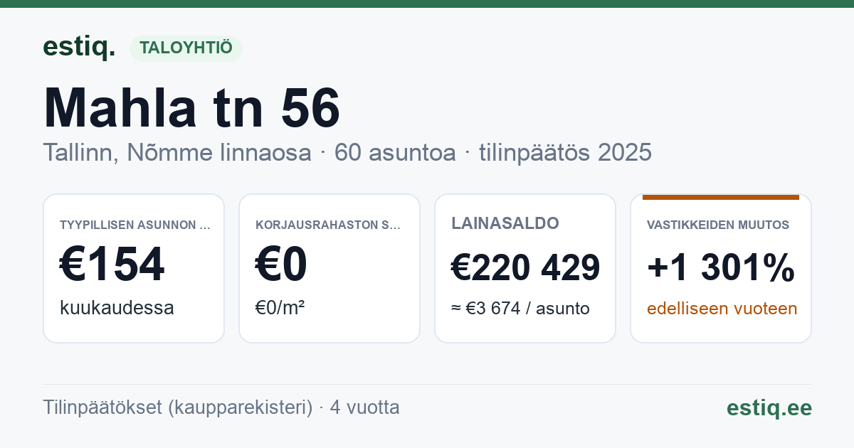 Tallinn, Mahla tn 56 korteriühistu: tunnusluvut 2025 — tyypillinen asunto €154 / kk
