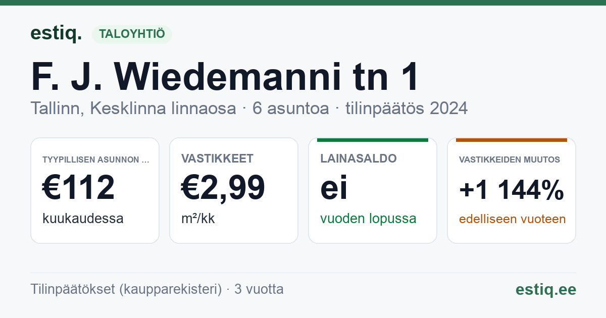 Tallinn, F. J. Wiedemanni tn 1 korteriühistu: tunnusluvut 2024 — tyypillinen asunto €112 / kk