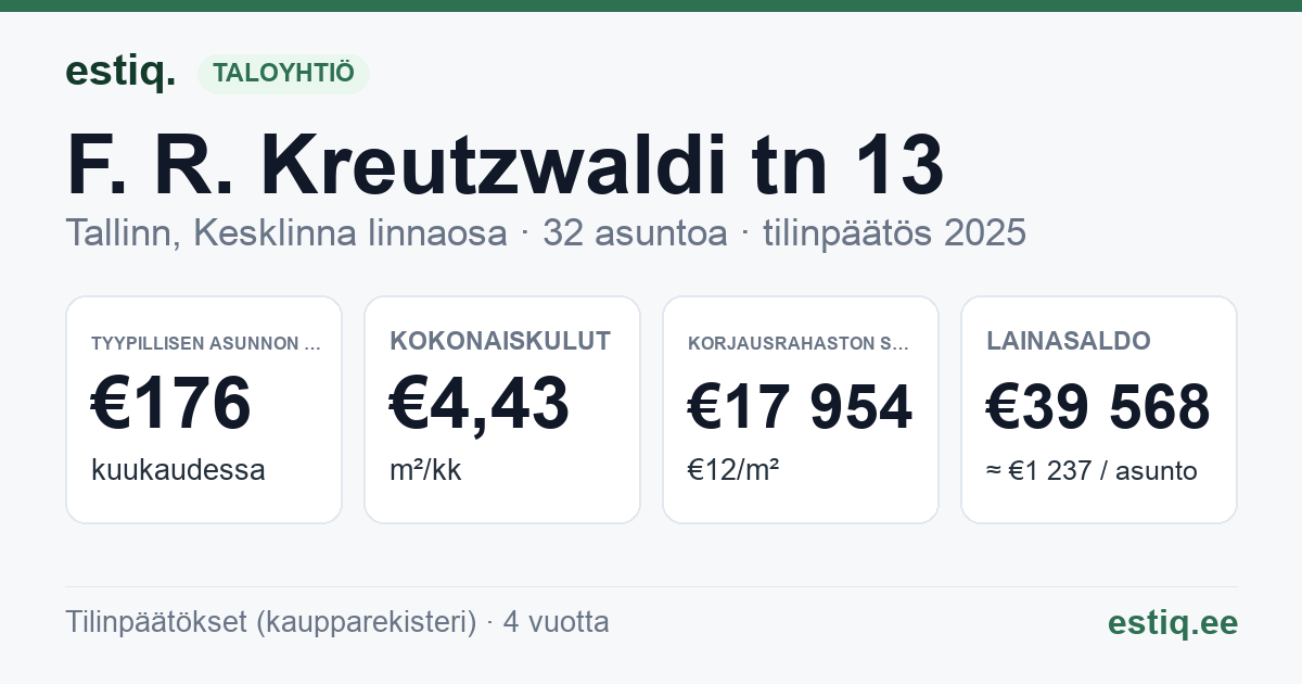 Tallinn, F. R. Kreutzwaldi tn 13 korteriühistu: tunnusluvut 2025 — tyypillinen asunto €176 / kk