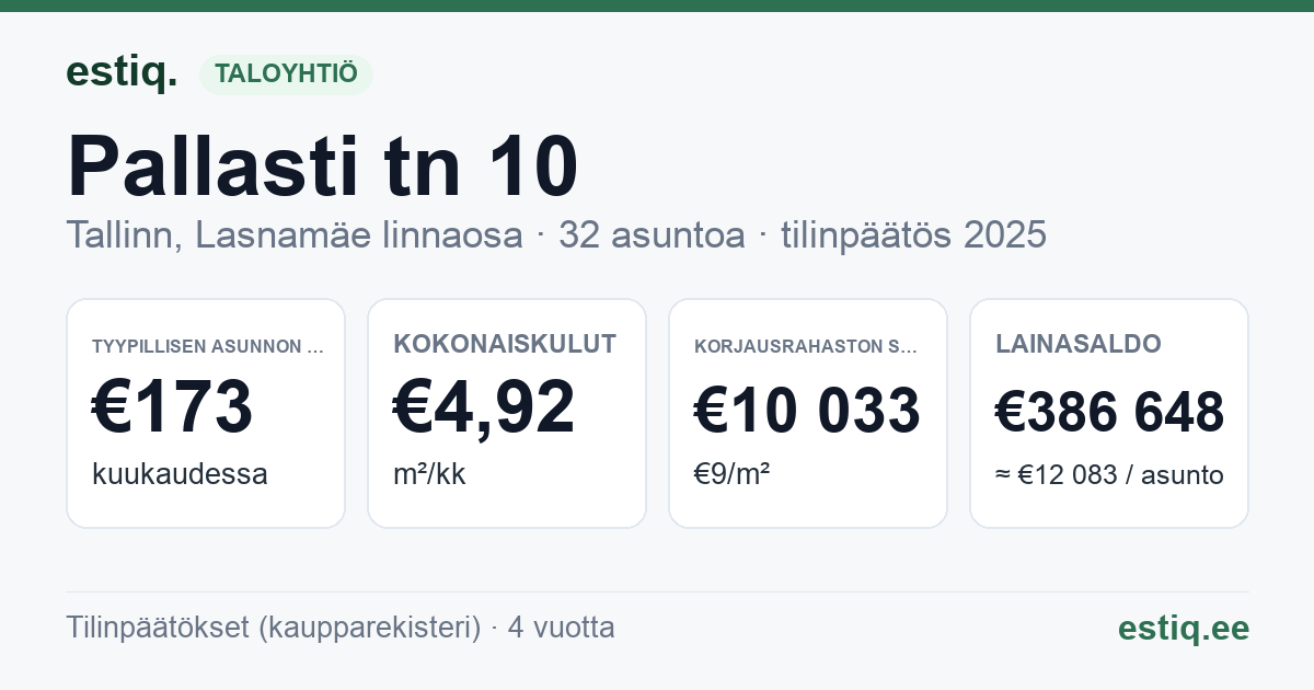 Tallinn, Pallasti tn 10 korteriühistu: tunnusluvut 2025 — tyypillinen asunto €173 / kk