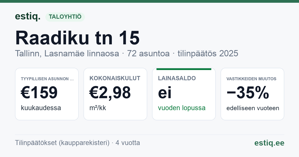 Tallinn, Raadiku tn 15 korteriühistu: tunnusluvut 2025 — tyypillinen asunto €159 / kk
