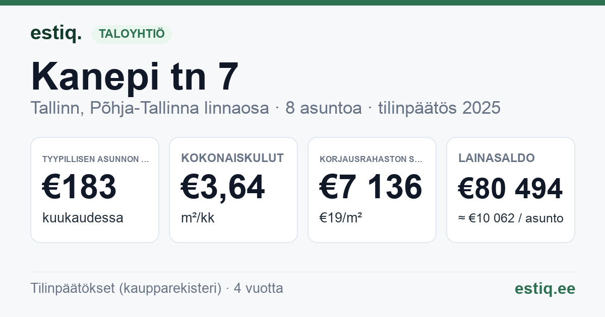 Tallinn, Kanepi tn 7 korteriühistu: tunnusluvut 2025 — tyypillinen asunto €183 / kk