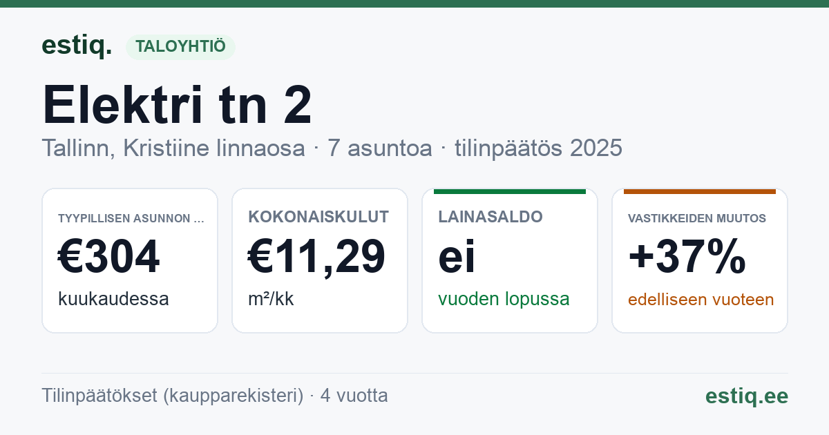 Tallinn, Elektri tn 2 korteriühistu: tunnusluvut 2025 — tyypillinen asunto €304 / kk