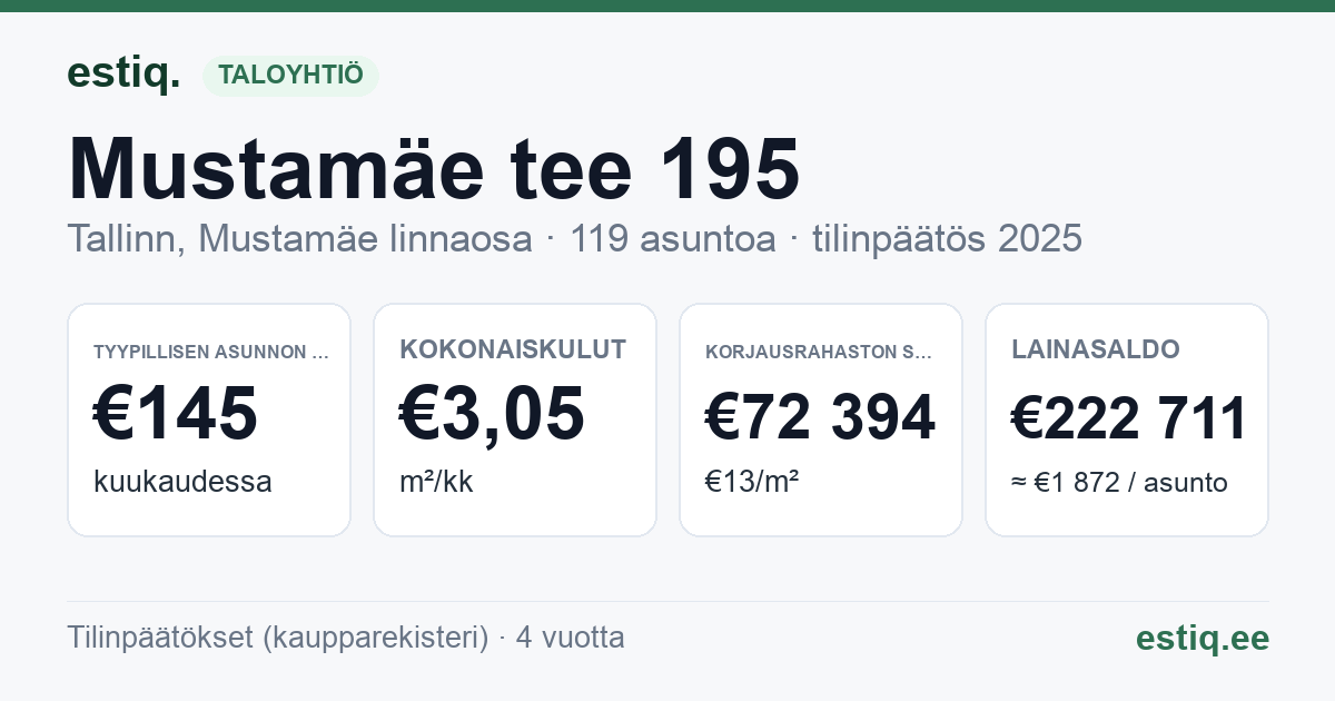 Tallinn, Mustamäe tee 195 korteriühistu: tunnusluvut 2025 — tyypillinen asunto €145 / kk