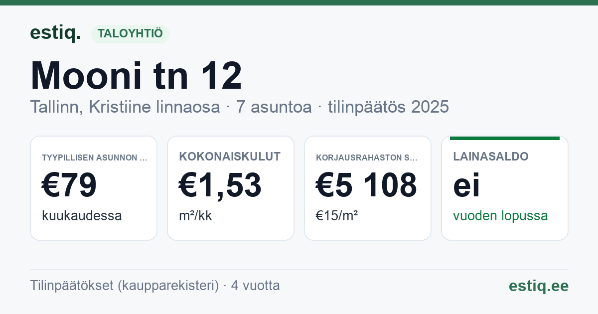 Tallinn, Mooni tn 12 korteriühistu: tunnusluvut 2025 — tyypillinen asunto €79 / kk