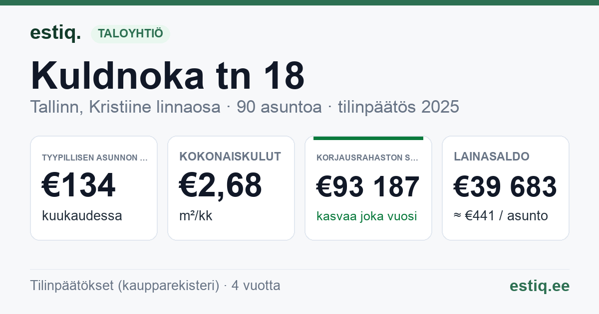 Tallinn, Kuldnoka tn 18 korteriühistu: tunnusluvut 2025 — tyypillinen asunto €134 / kk