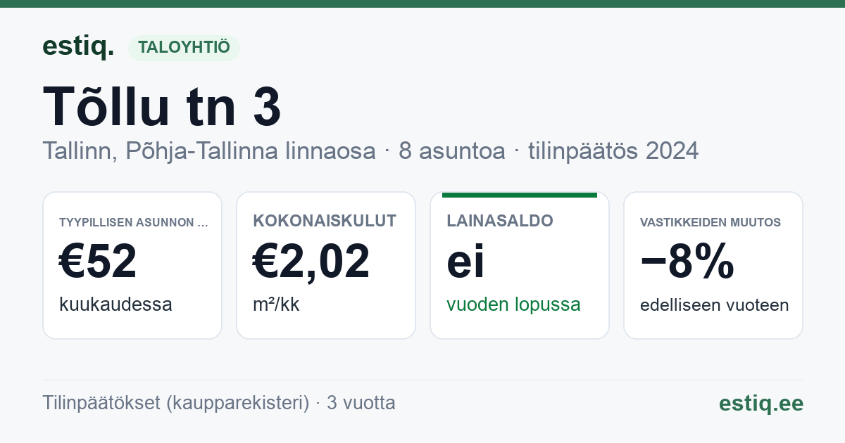 Tallinn, Tõllu tn 3 korteriühistu: tunnusluvut 2024 — tyypillinen asunto €52 / kk