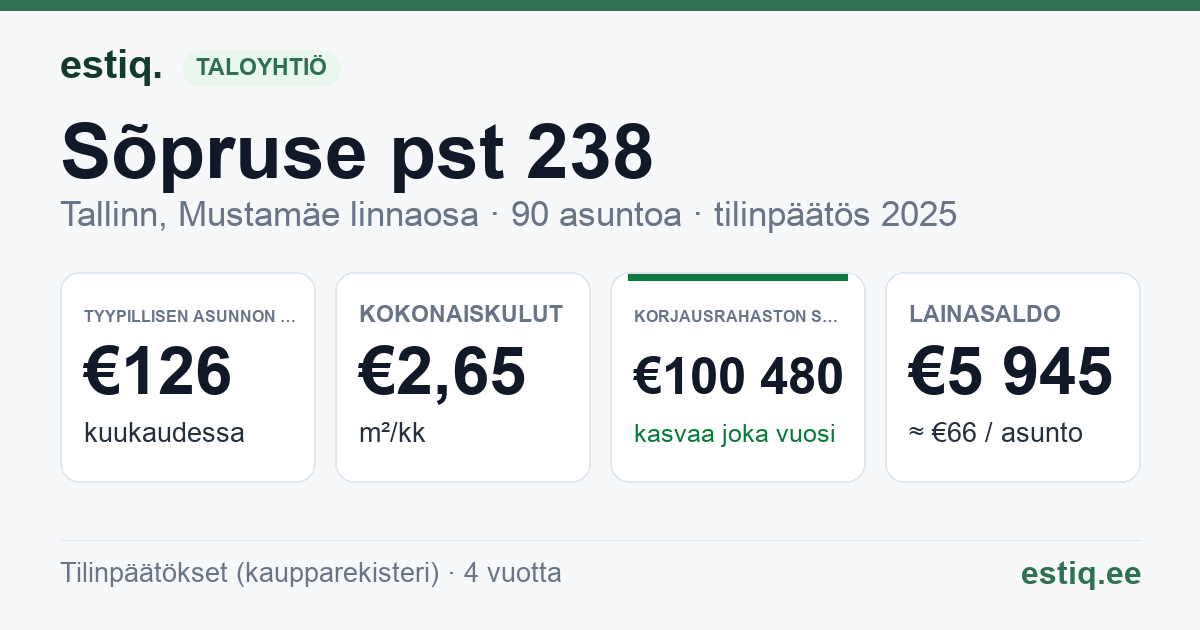 Tallinn, Sõpruse pst 238 korteriühistu: tunnusluvut 2025 — tyypillinen asunto €126 / kk