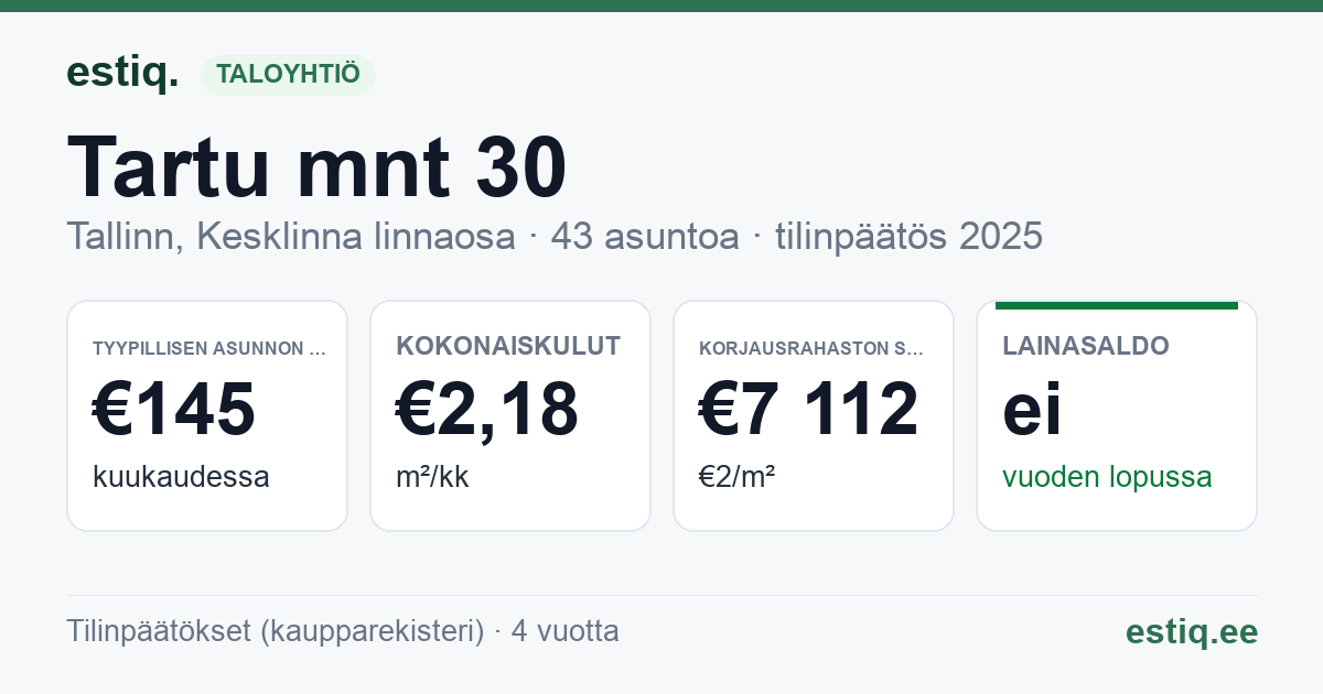 Tallinn, Tartu mnt 30 korteriühistu: tunnusluvut 2025 — tyypillinen asunto €145 / kk