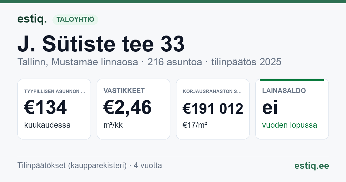 Tallinn, J. Sütiste tee 33 korteriühistu: tunnusluvut 2025 — tyypillinen asunto €134 / kk