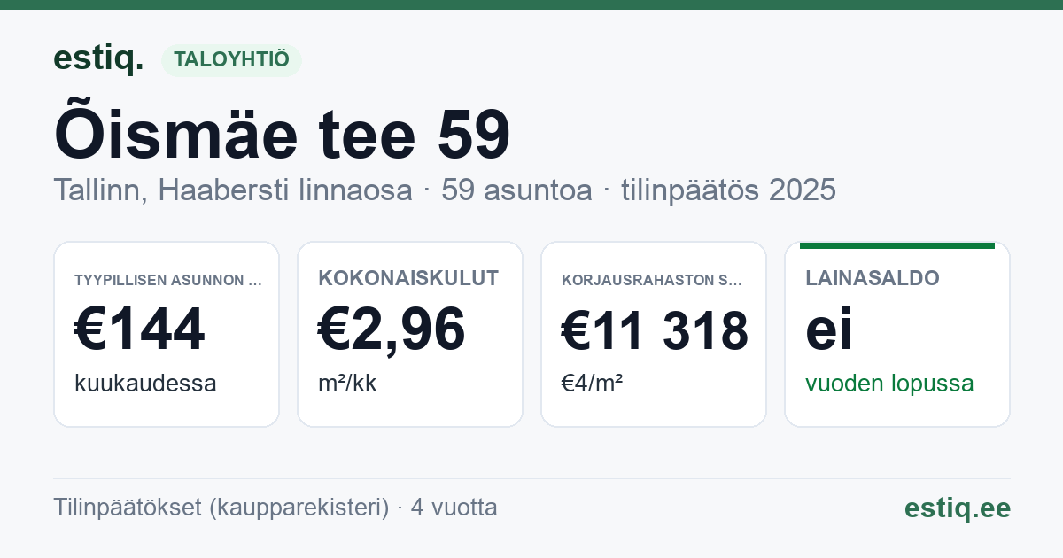 Tallinn, Õismäe tee 59 korteriühistu: tunnusluvut 2025 — tyypillinen asunto €144 / kk