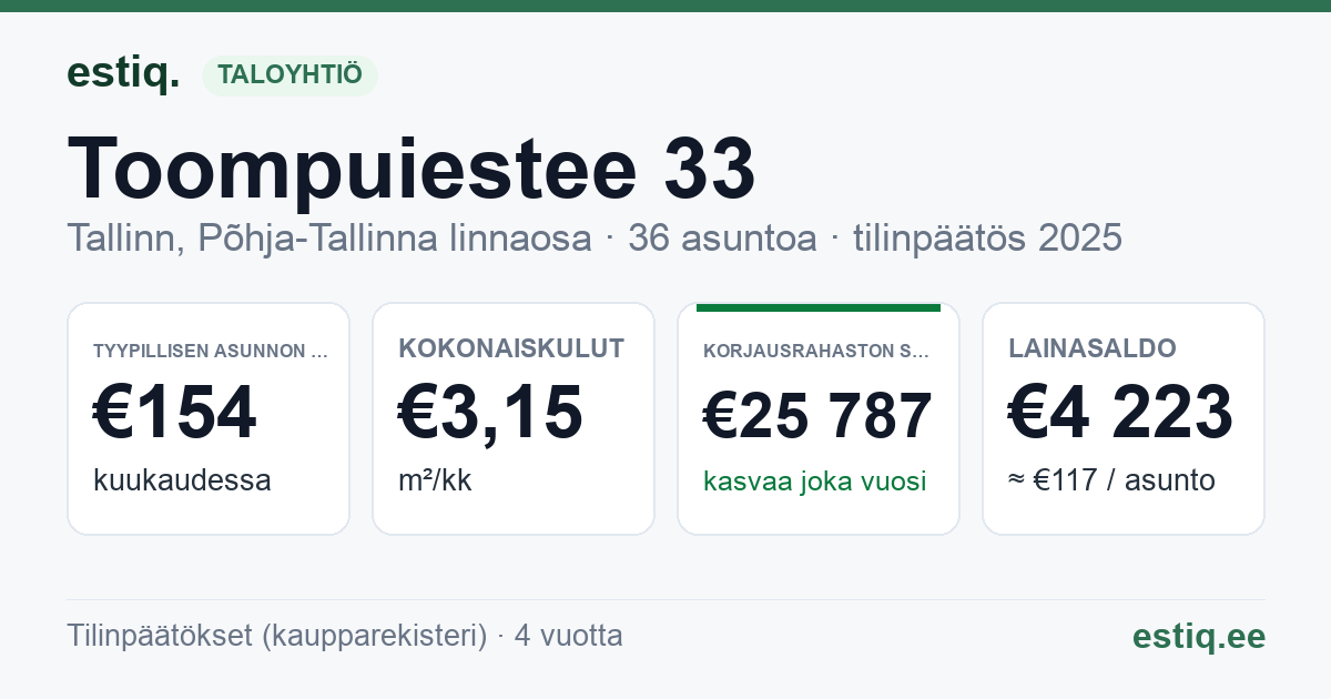 Tallinn, Toompuiestee 33 korteriühistu: tunnusluvut 2025 — tyypillinen asunto €154 / kk