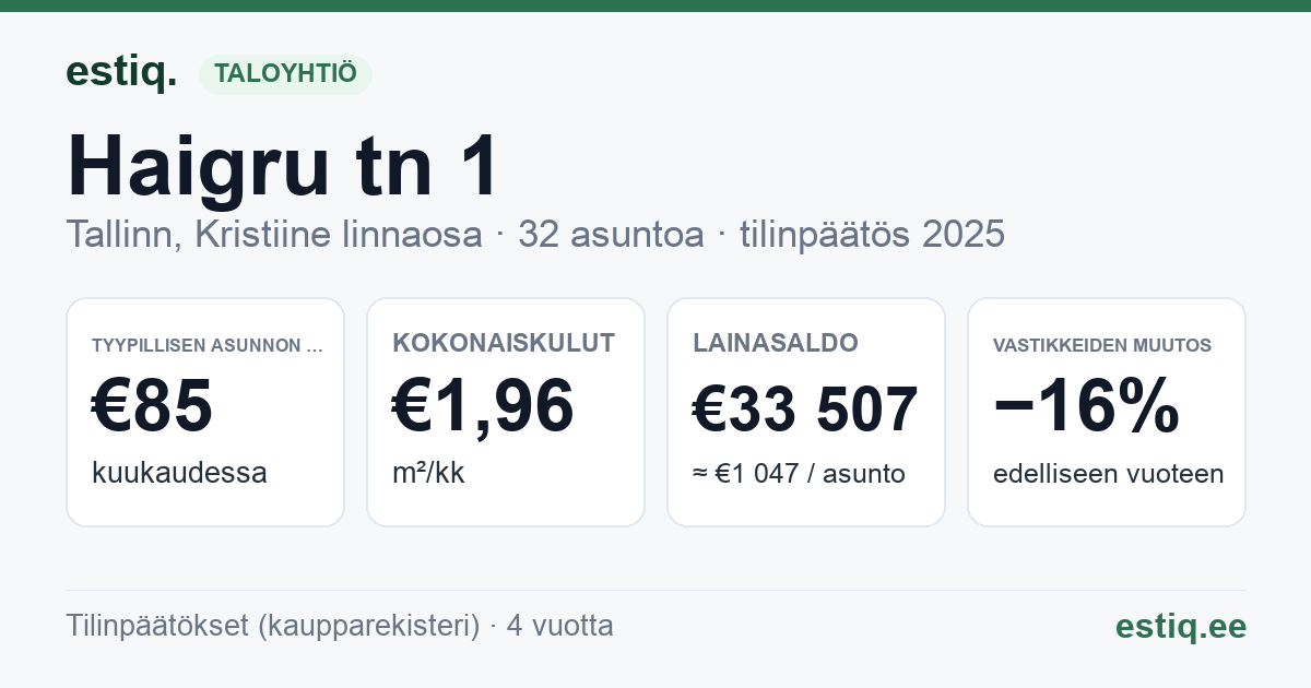 Tallinn, Haigru tn 1, Haigru tn 3, Haigru tn 5, Haigru tn 7 korteriühistu: tunnusluvut 2025 — tyypillinen asunto €85 / kk