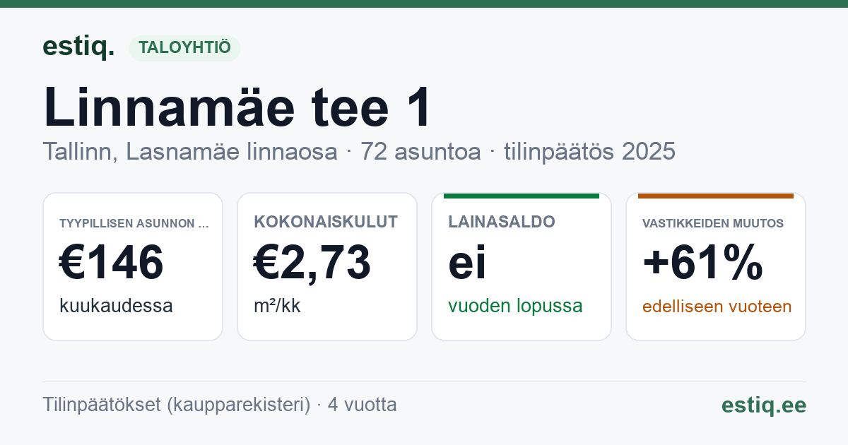 Tallinn, Linnamäe tee 1 korteriühistu: tunnusluvut 2025 — tyypillinen asunto €146 / kk