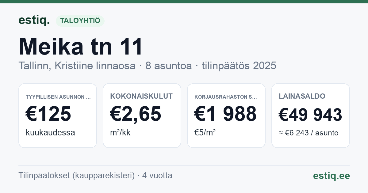 Tallinn, Meika tn 11 korteriühistu: tunnusluvut 2025 — tyypillinen asunto €125 / kk