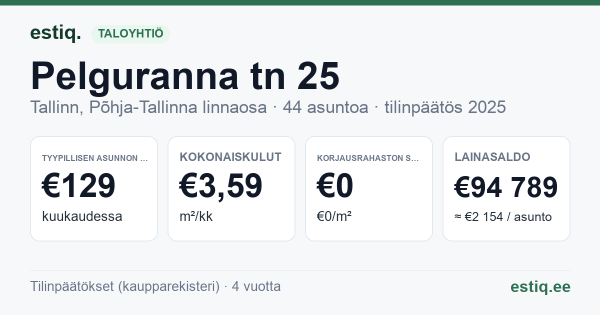 Tallinn, Pelguranna tn 25 korteriühistu: tunnusluvut 2025 — tyypillinen asunto €129 / kk