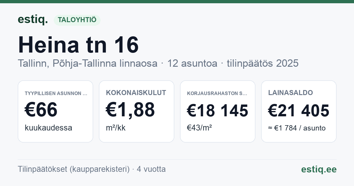Tallinn, Heina tn 16 korteriühistu: tunnusluvut 2025 — tyypillinen asunto €66 / kk