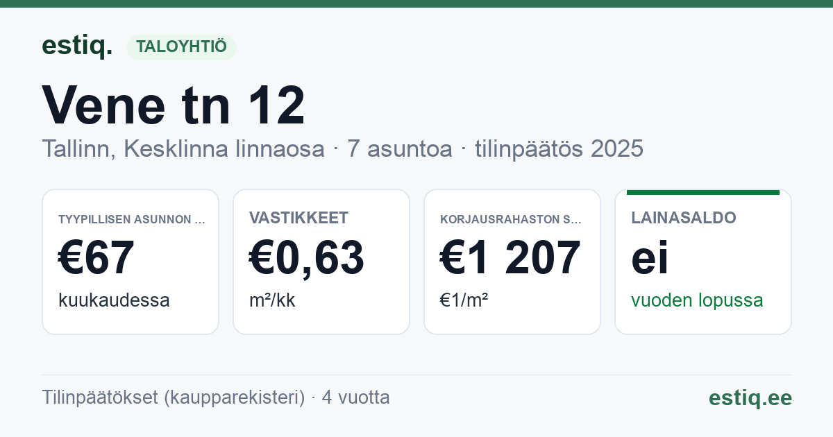 Tallinn, Vene tn 12 korteriühistu: tunnusluvut 2025 — tyypillinen asunto €67 / kk