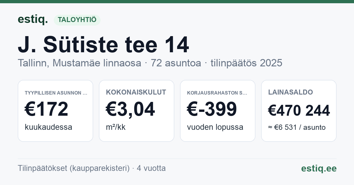 Tallinn, J. Sütiste tee 14 korteriühistu: tunnusluvut 2025 — tyypillinen asunto €172 / kk