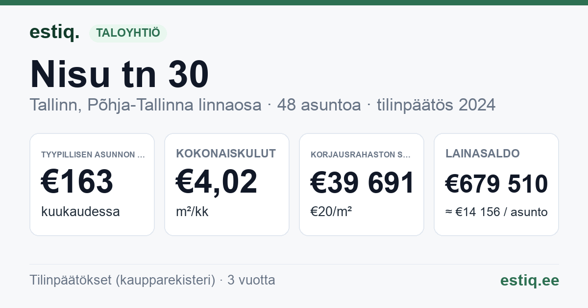Tallinn, Nisu tn 30 korteriühistu: tunnusluvut 2024 — tyypillinen asunto €163 / kk