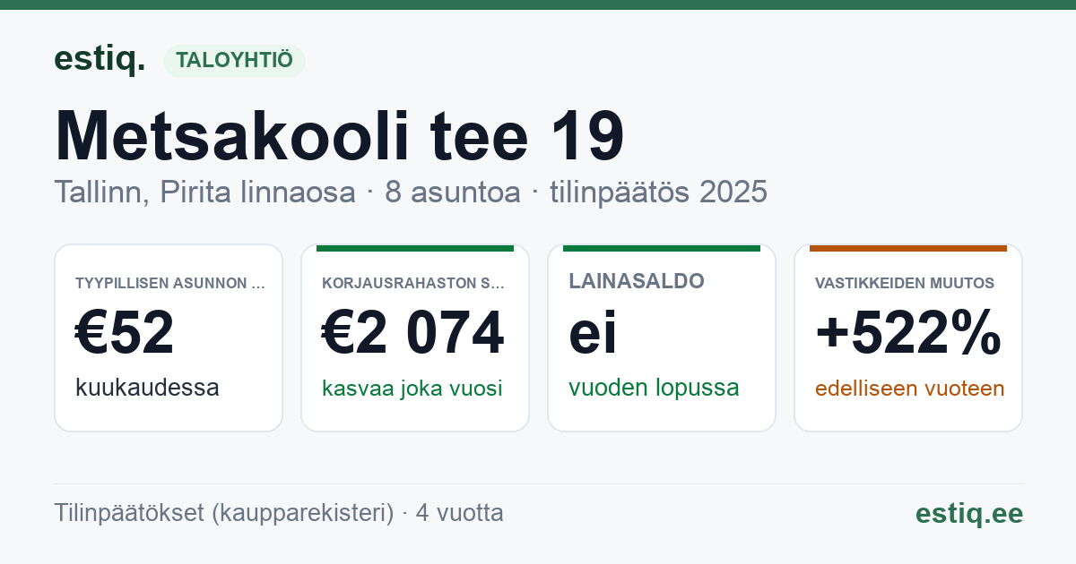 Tallinn, Metsakooli tee 19 // Vabaõhukooli tee 62 korteriühistu: tunnusluvut 2025 — tyypillinen asunto €52 / kk